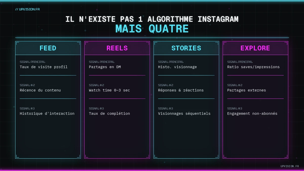 Schéma des 4 algorithmes Instagram 2026, Feed, Reels, Stories, Explore, par UpVision