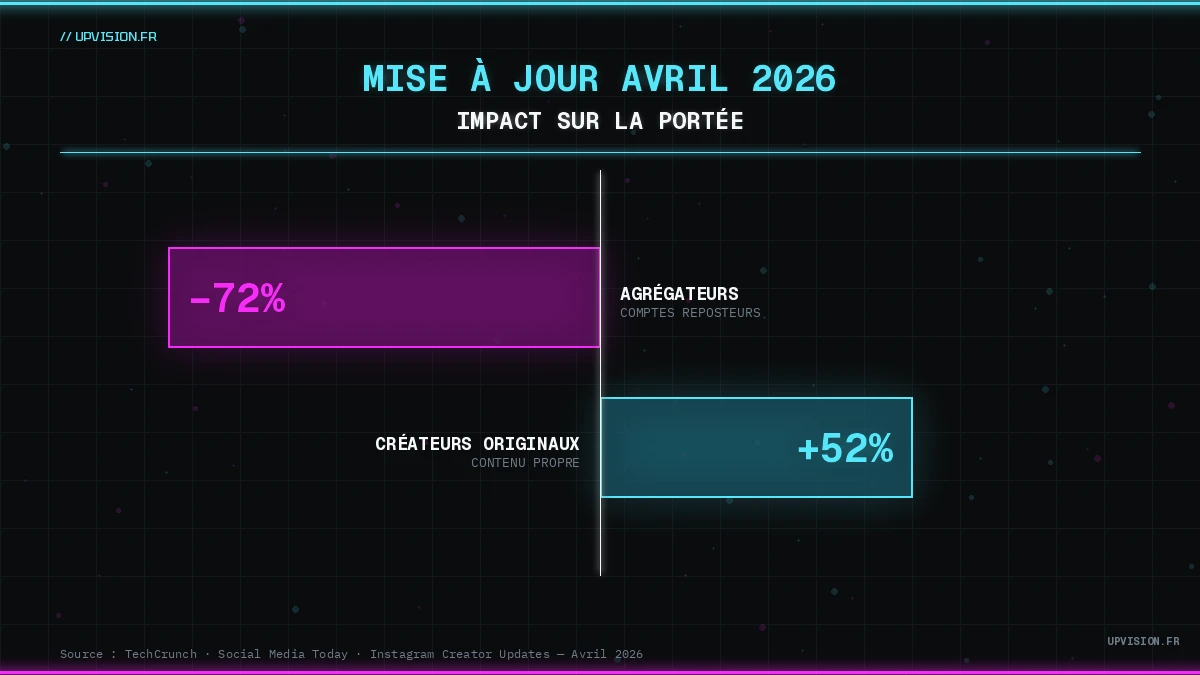 Graphique impact mise à jour algorithme Instagram avril 2026, portée agrégateurs vs créateurs originaux
