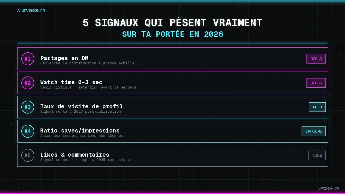 Tableau comparatif des signaux prioritaires par surface Instagram 2026, Reels, Feed, Explore, Stories