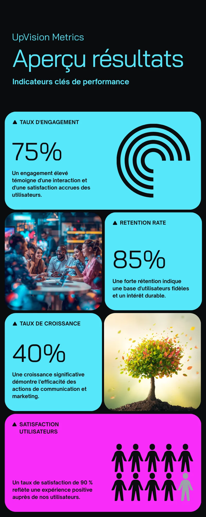 Drop massif 60-70 % en 7 jours sur panel SMM classique vs stabilité 90 % UpVision, graphique comparatif cyberpunk · UpVision